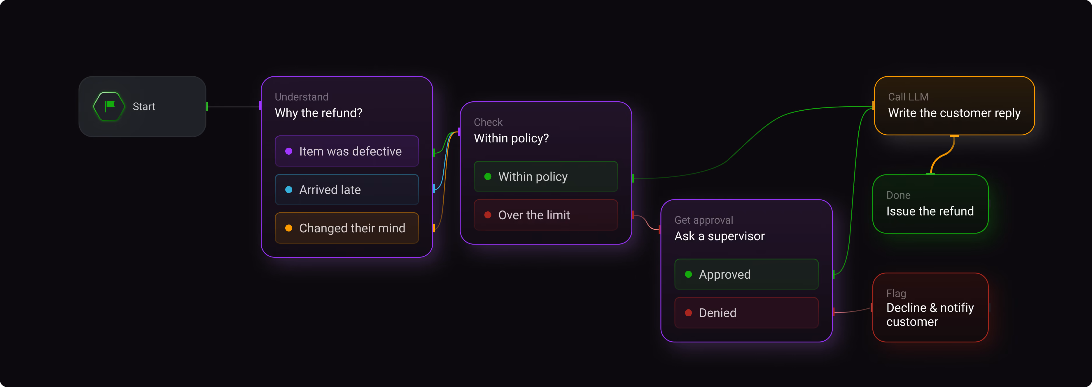 Flowchart outlining refund approval steps including reason, policy check, supervisor approval, and final actions.