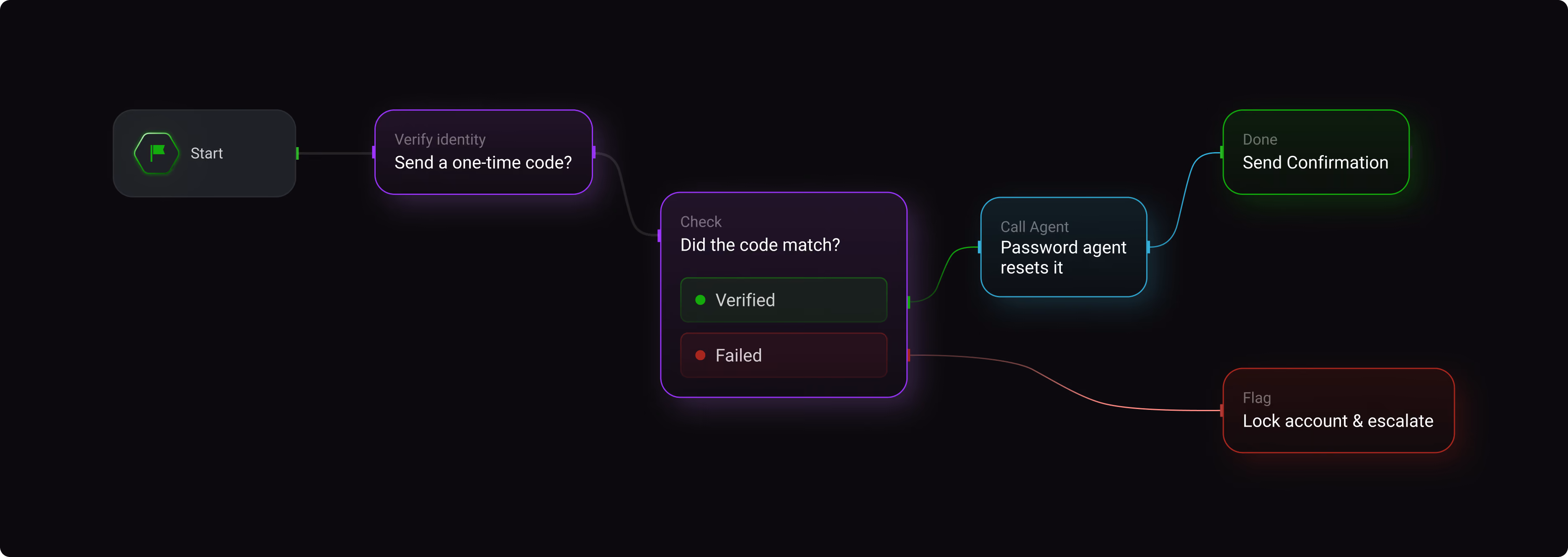 Password reset flowchart starting with sending code, checking match, agent reset, confirmation, or lock account.