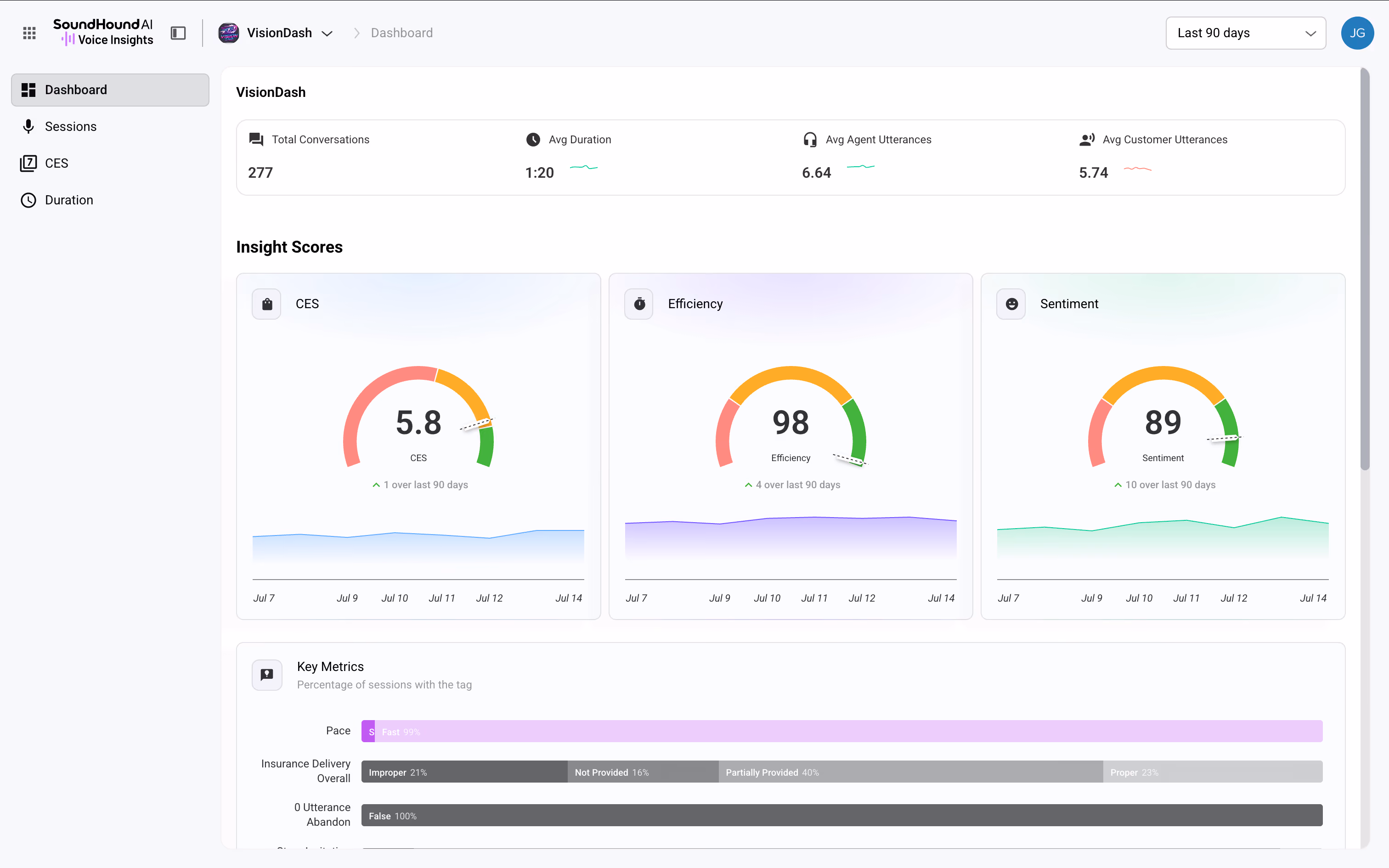 Dashboard showing 277 conversations, avg duration 1:20, CES 5.8, efficiency 98, sentiment 89 over 90 days.