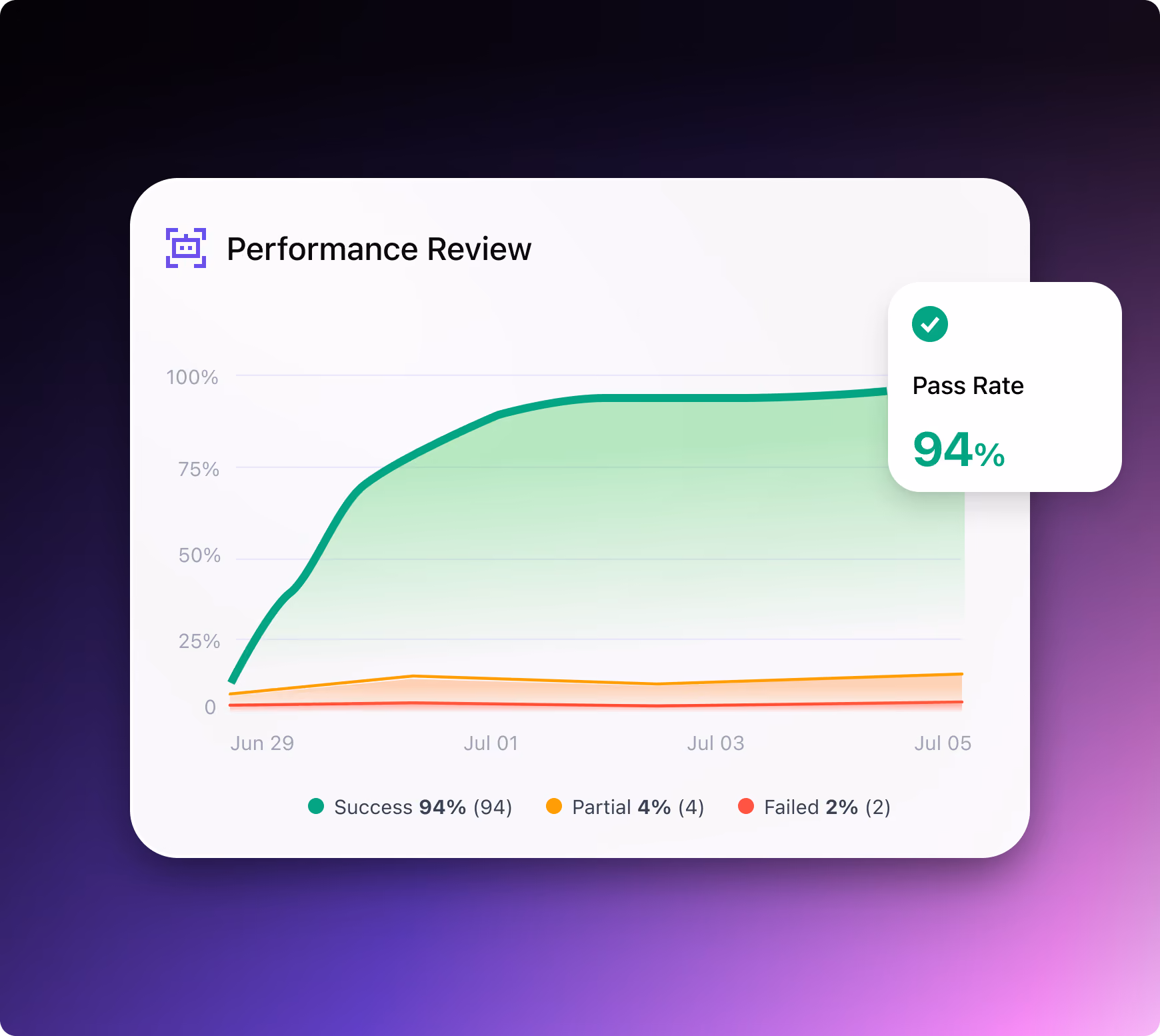 Performance overview