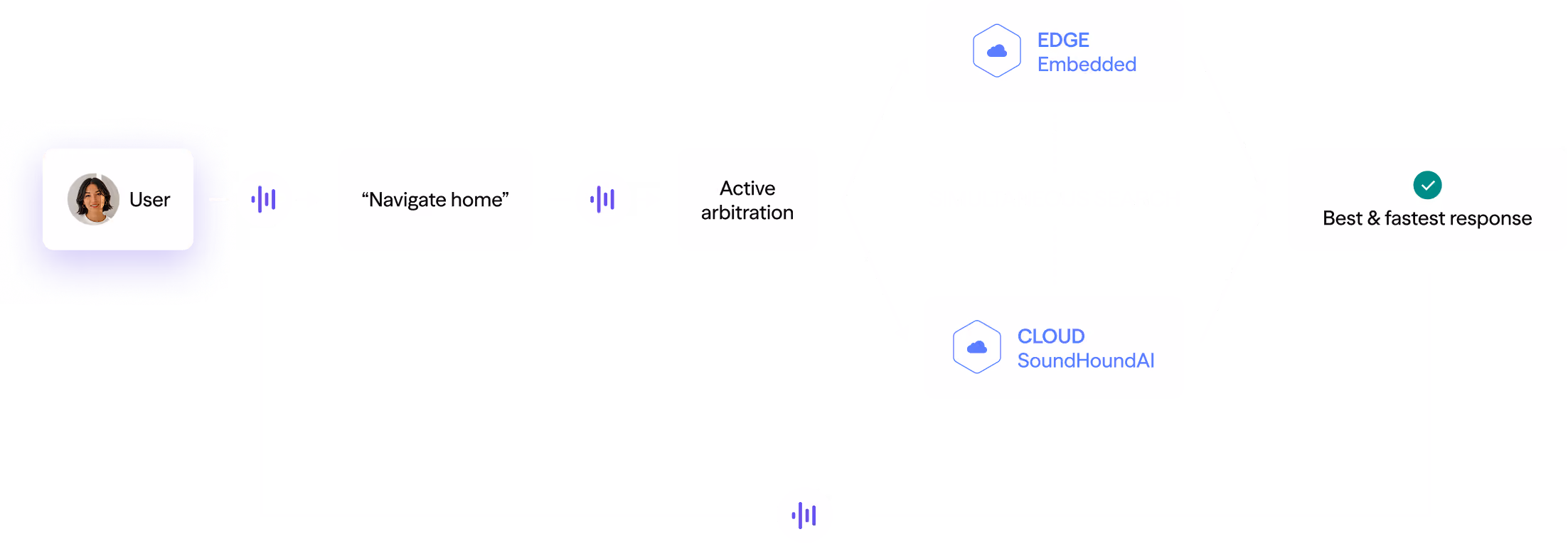 Diagram showing user voice command processed by edge and cloud AI for best and fastest response.