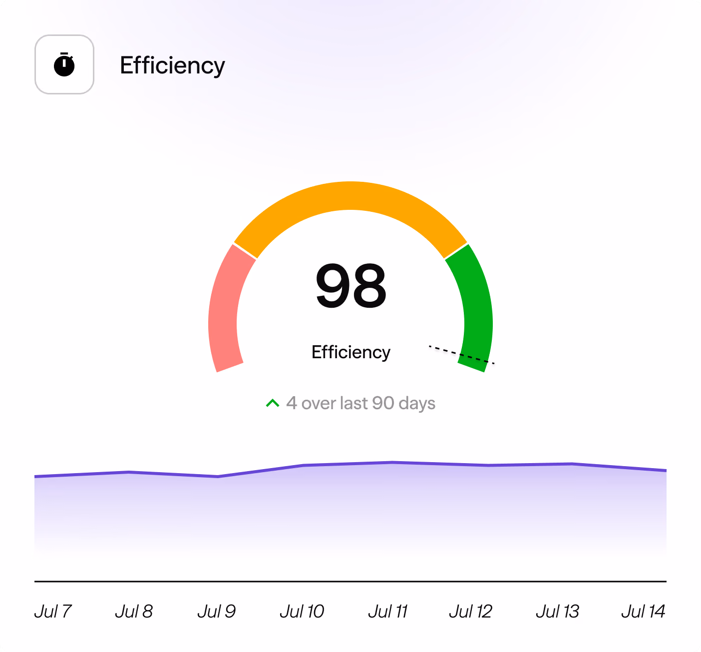 Efficiency gauge showing a score of 98 with an upward trend over the last 90 days and a weekly line graph.