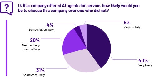 Consumers would choose a company that offered AI agents over one that didn't.