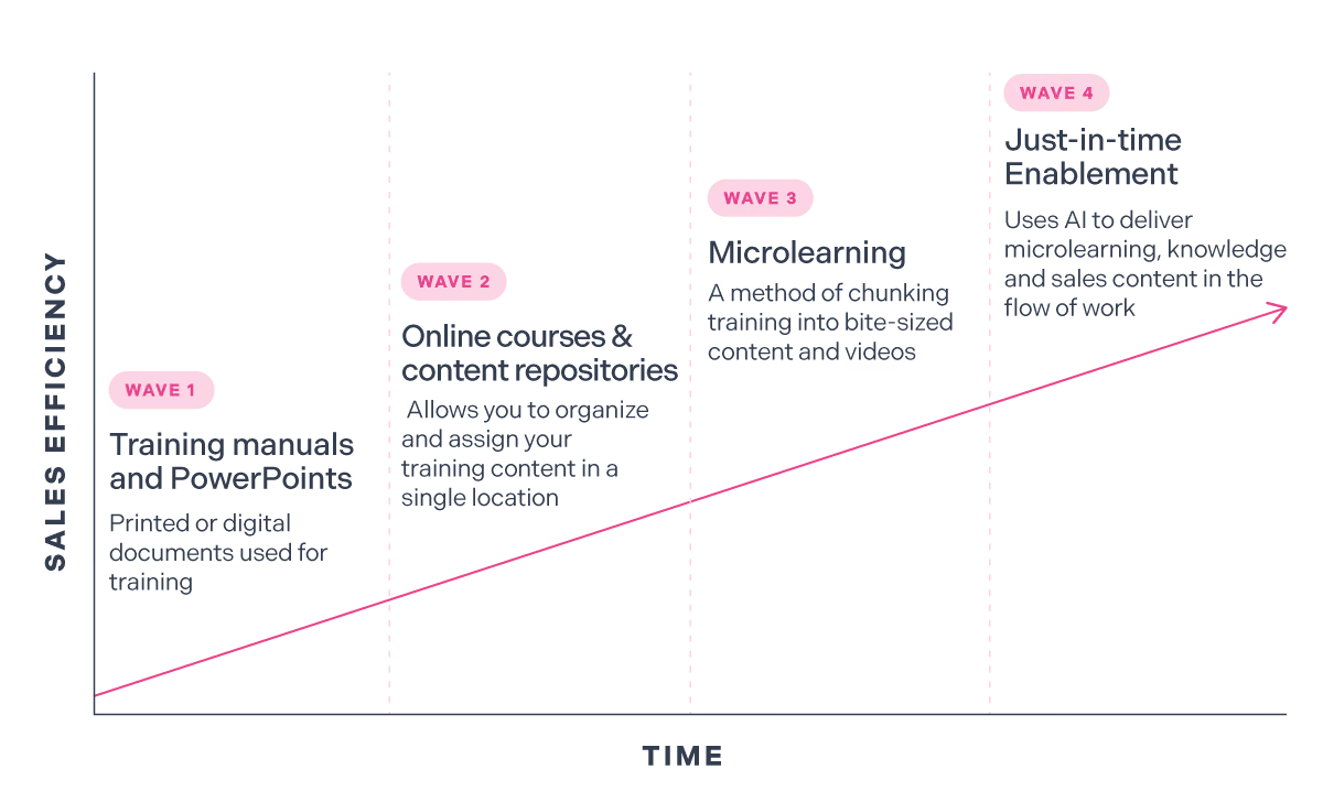 Sales Platform Enablement Progression