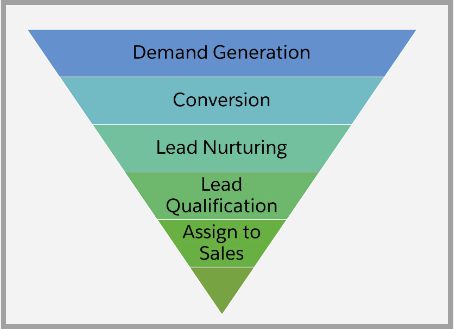 Salesforce Pardot Funnel Stages