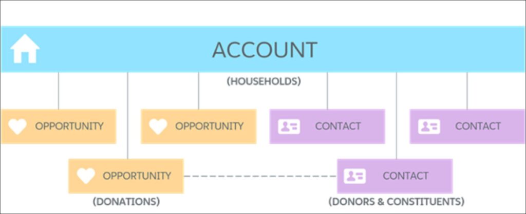 Salesforce NPSP Account Structure