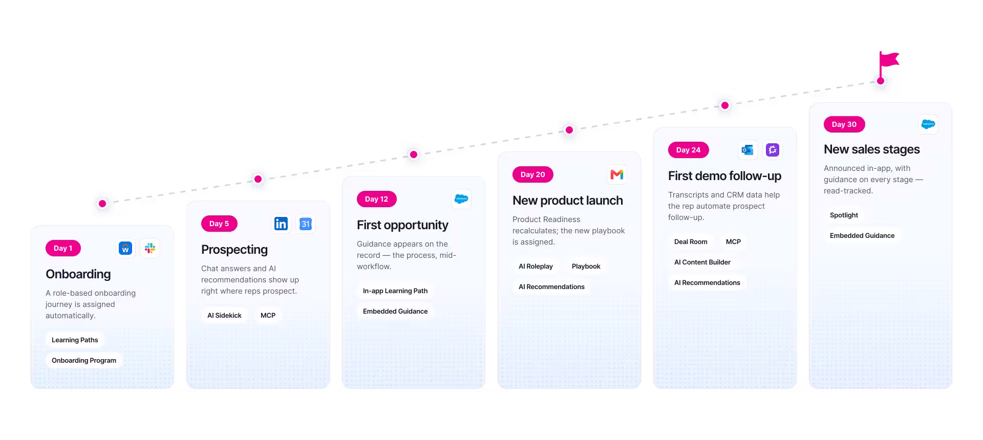 Learning timeline from Day 1 onboarding to Day 30 new sales stages