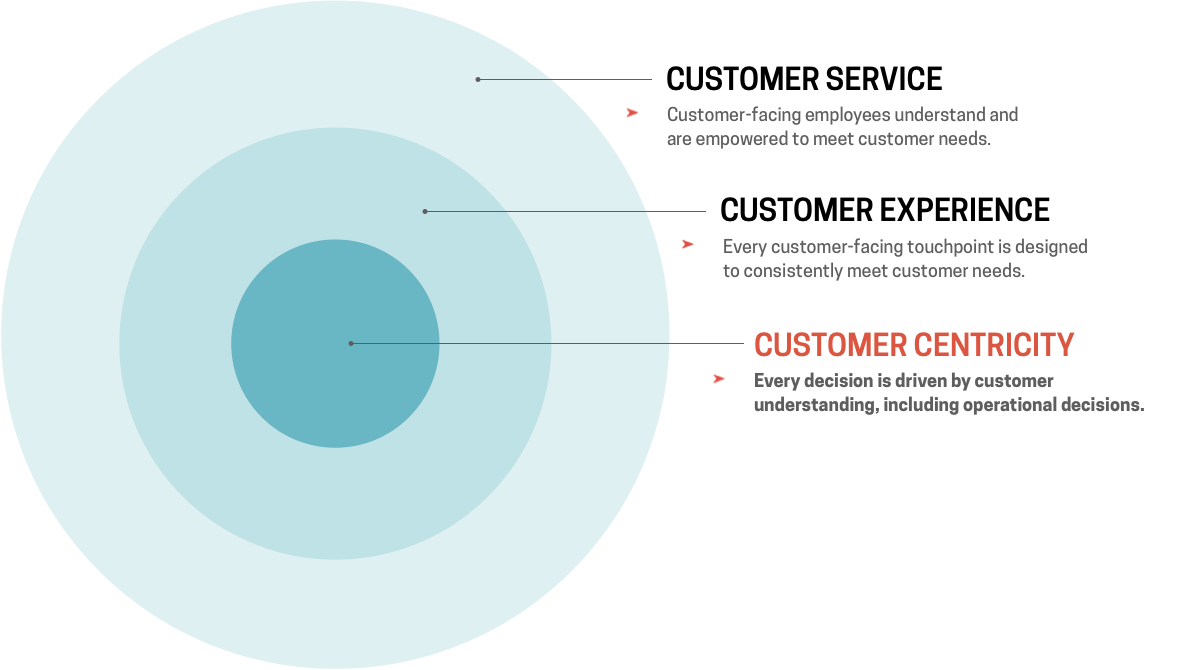 this is an infographic image illustrating customer centricity in 3 concentric circles. this infographic shows the difference between customer service, customer experience, and customer centricity