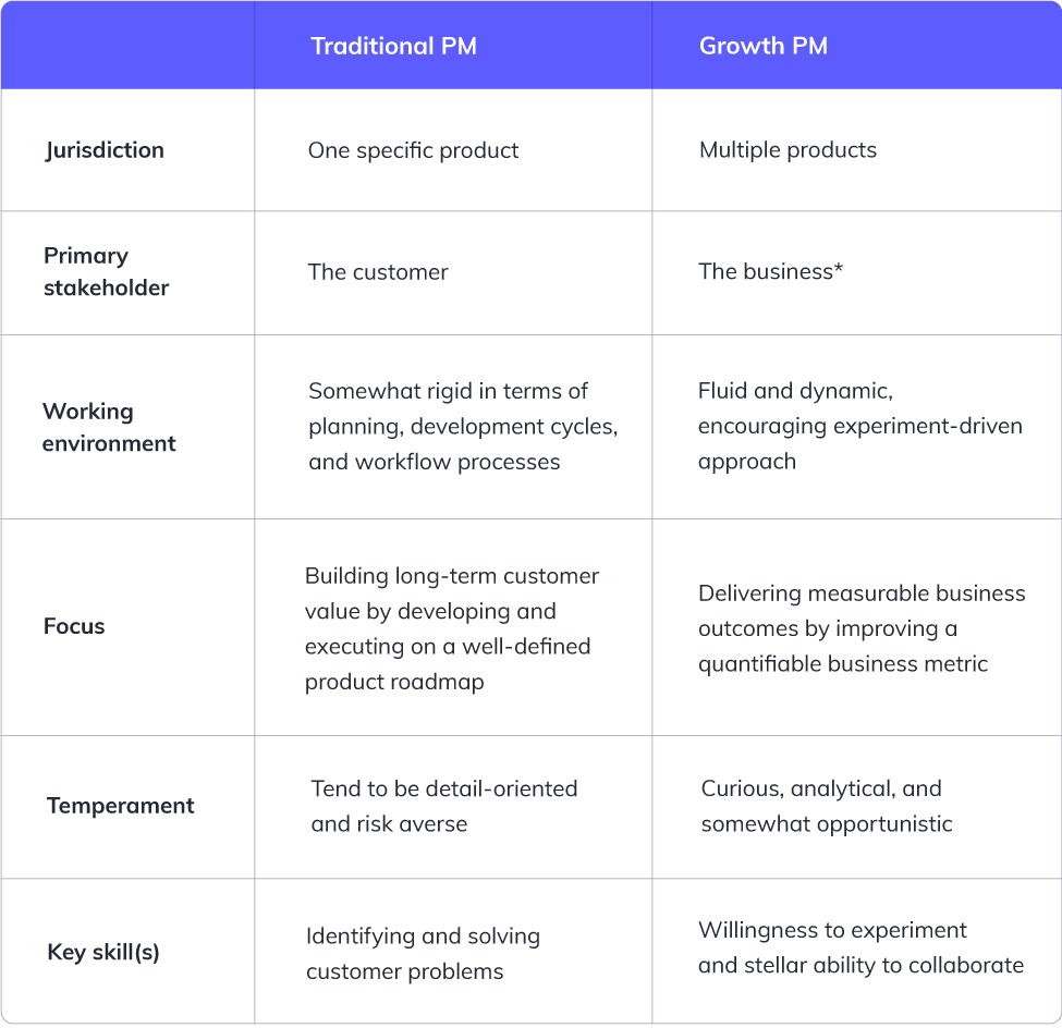 Table showing differences between growth product managers vs traditional product managers. Traditional PM Jurisdiction One specific product, Primary stakeholder The customer, Working environment Somewhat rigid in terms of planning, development cycles, and workflow processes, Focus Building long-term customer value by developing and executing on a well-defined product roadmap, Temperament Tend to be detail-oriented and risk averse, Key skill(s) Identifying and solving customer problems. Growth PM Jurisdiction Multiple products, Primary stakeholder The business*, Working environment Fluid and dynamic, encouraging experiment-driven approach, Focus Delivering measurable business outcomes by improving a quantifiable business metric, Temperament Curious, analytical, and somewhat opportunistic, Key skill(s) Willingness to experiment and stellar ability to collaborate