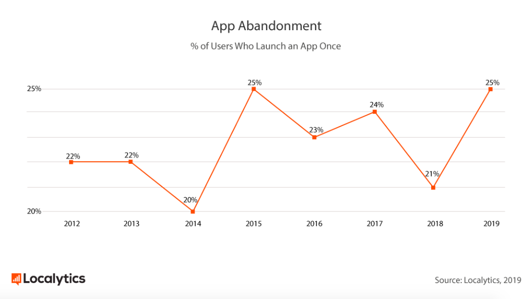 This is a graph showing mobile app abandonment, which is a percent of users who launch an app only once. It is a line graph showing rates from 2012 to 2019.