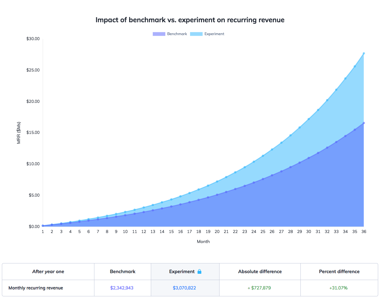 this is a graph comparing the impact of benchmark metrics vs experiment metrics on recurring revenue (MRR). On the x axis, number of months. on the y axis, MRR in millions. Below the graph is a table showing MRR after one year with columns for benchmark data, experiment data, absolute difference, and percent difference