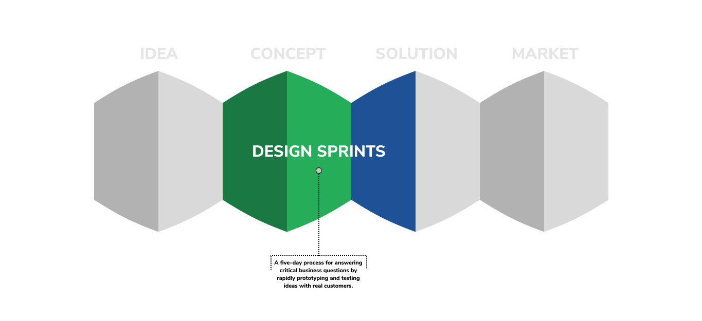 graphic that illustrates how design sprints fit into the product developent cycle
