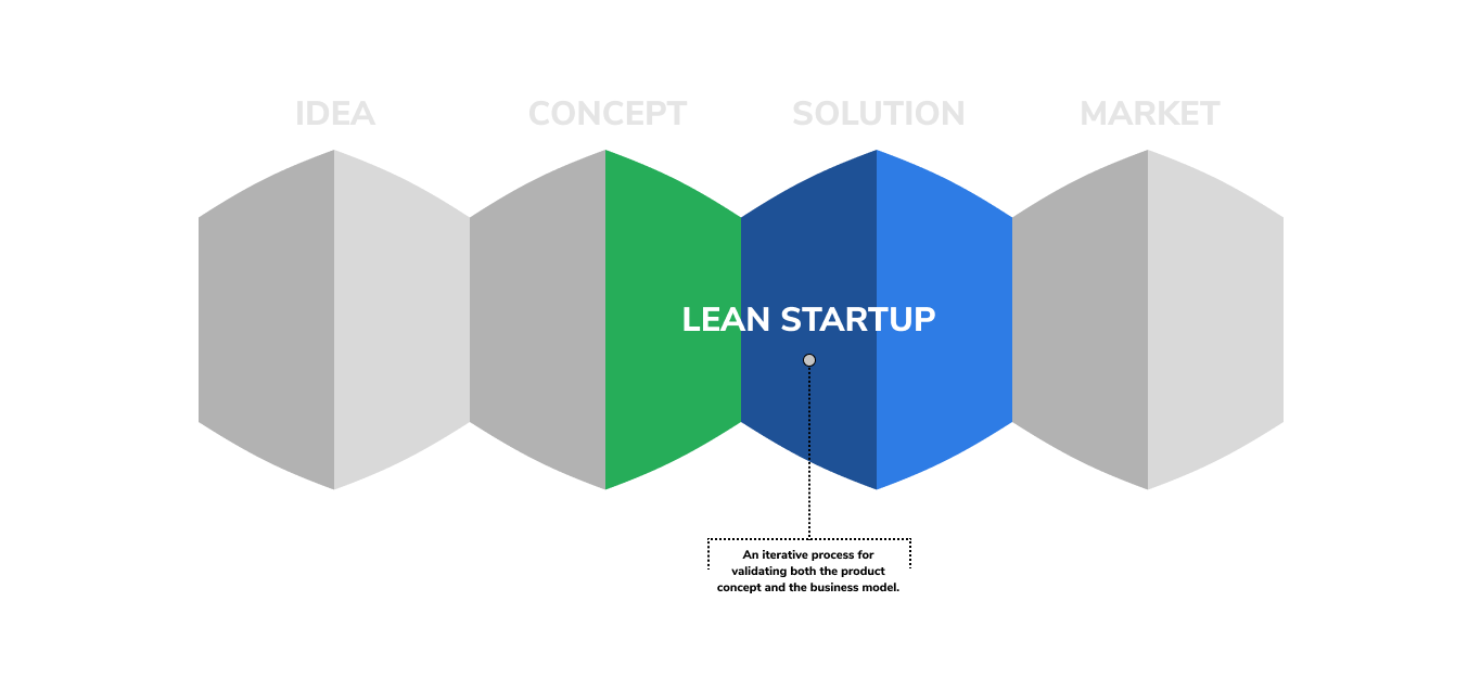 graphic illustrating how a lean startup methodology fits into the product developent cycle