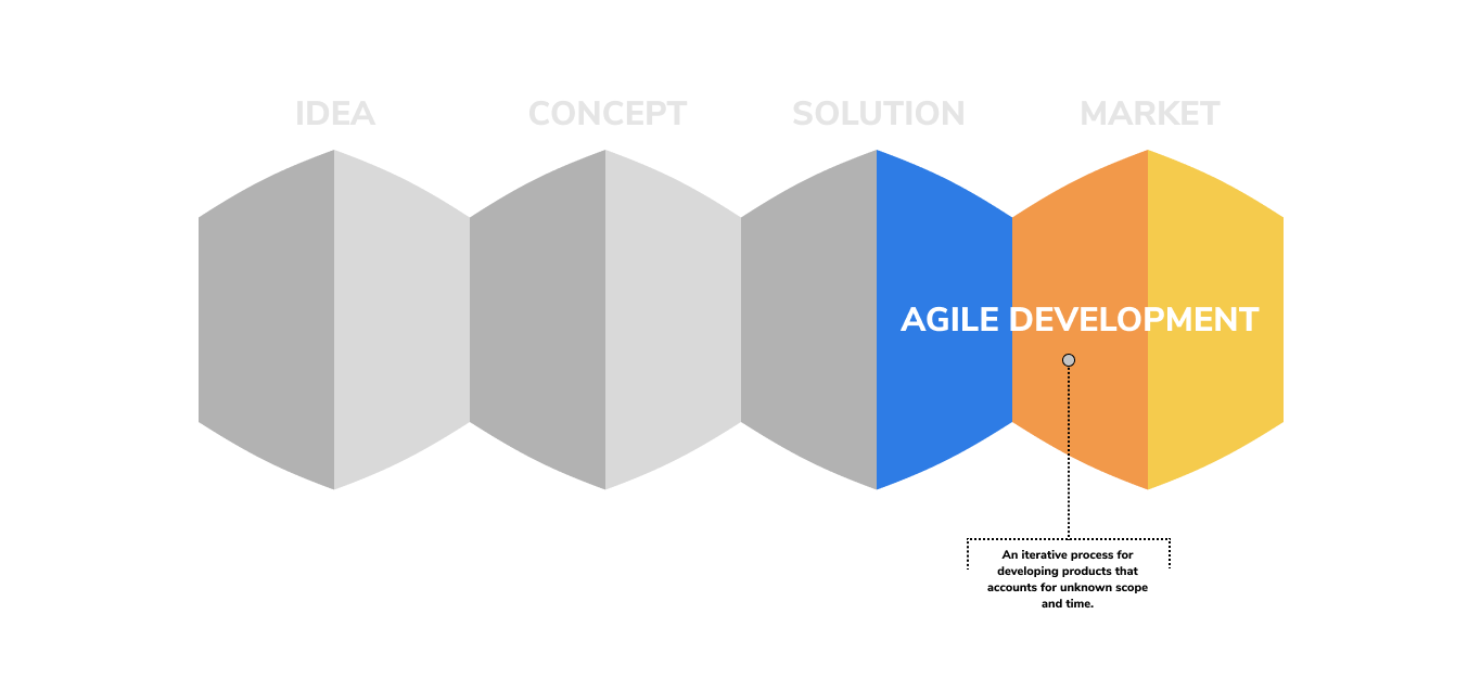 graphic illustrating how agile development fits into the product developent cycle