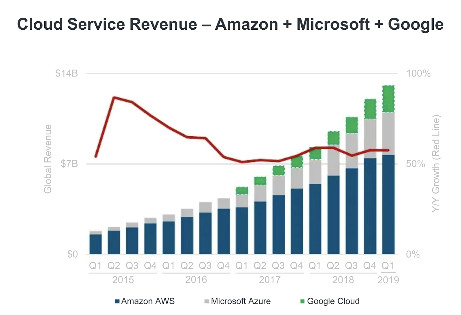 cloud service revenue chart - amazon, microsoft, google