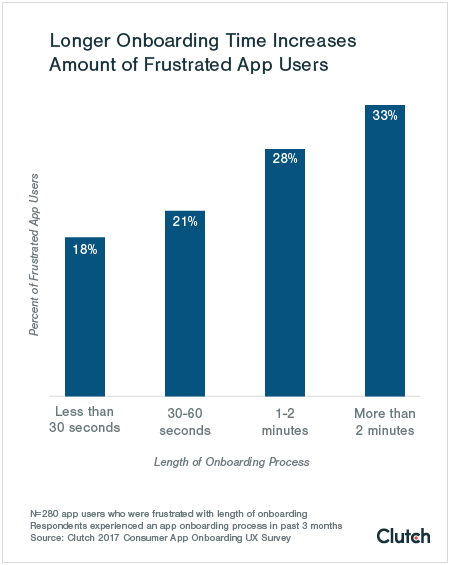 longer onboarding time increases amount of frustrated app users