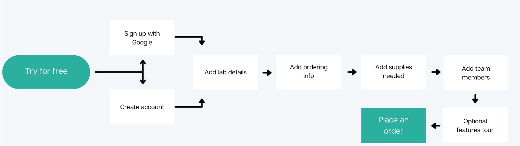 Quartzy user flow