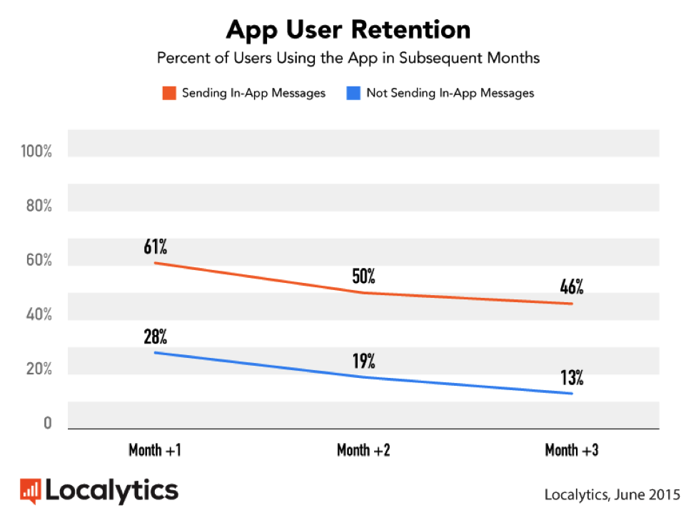 line graph showing mobile app user retention rates from localytics