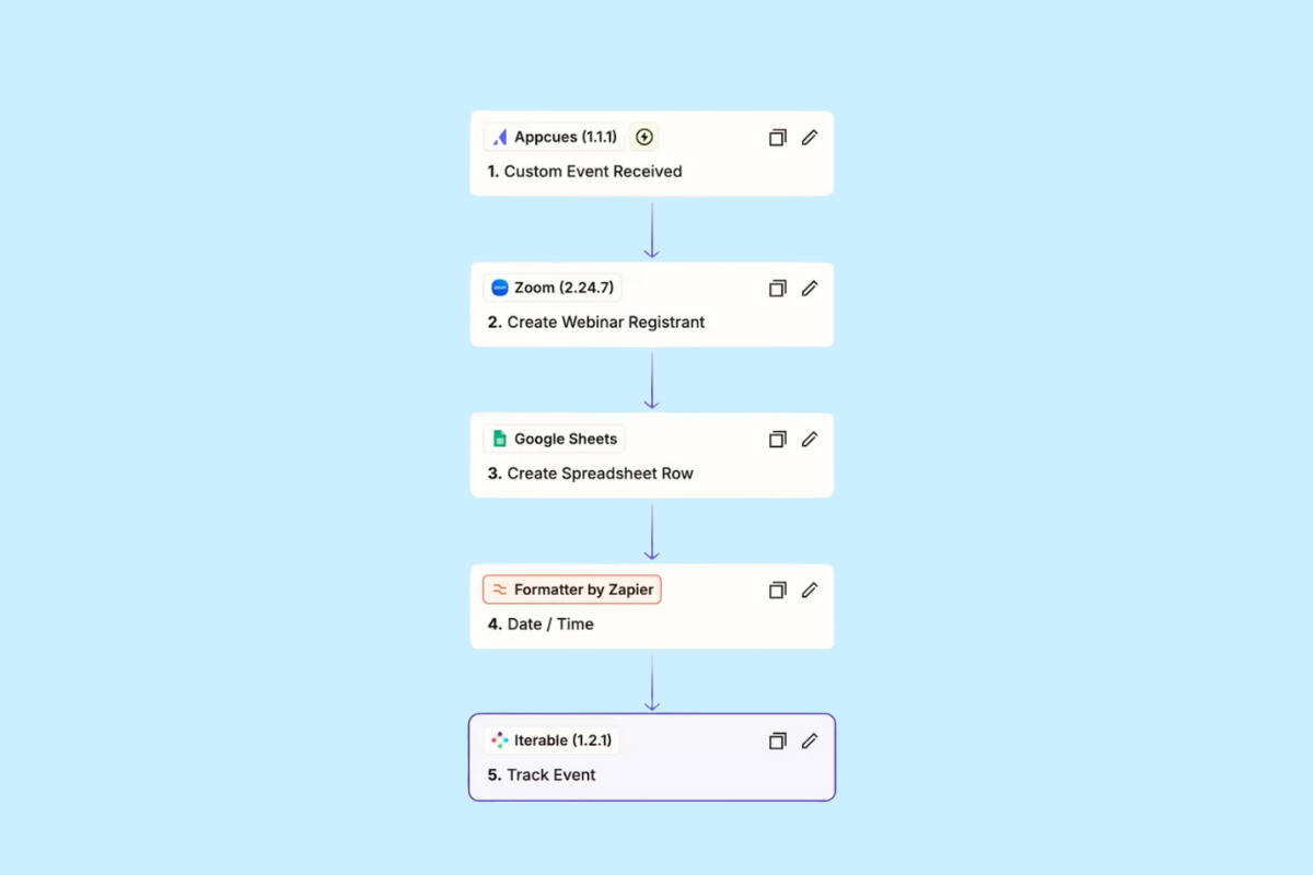 The Zapier flow that connects Appcues to Zoom, Sheets, and Iterable.