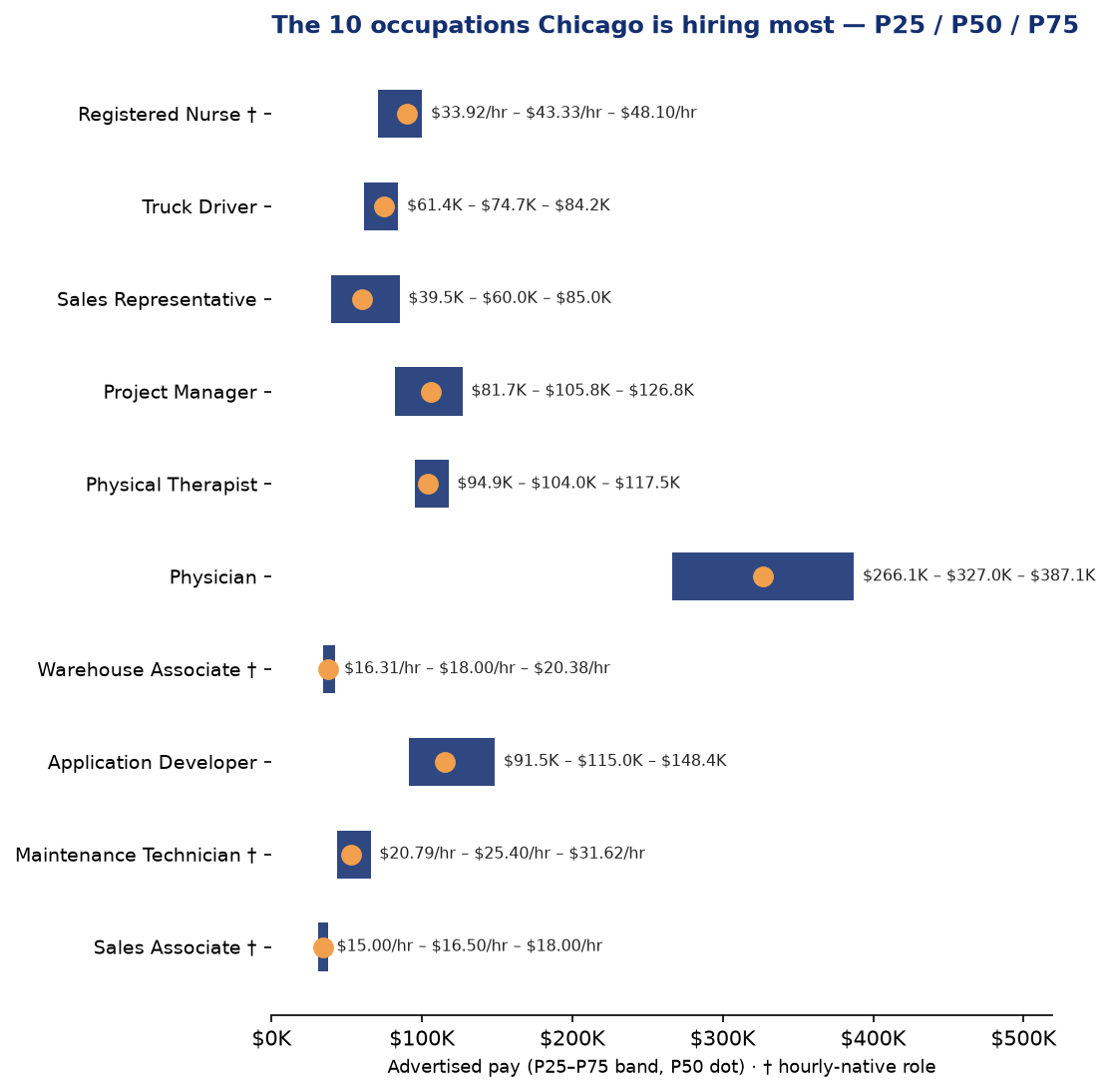 Chicago Q2 2026 advertised pay bands, P25/P50/P75, top 10 roles