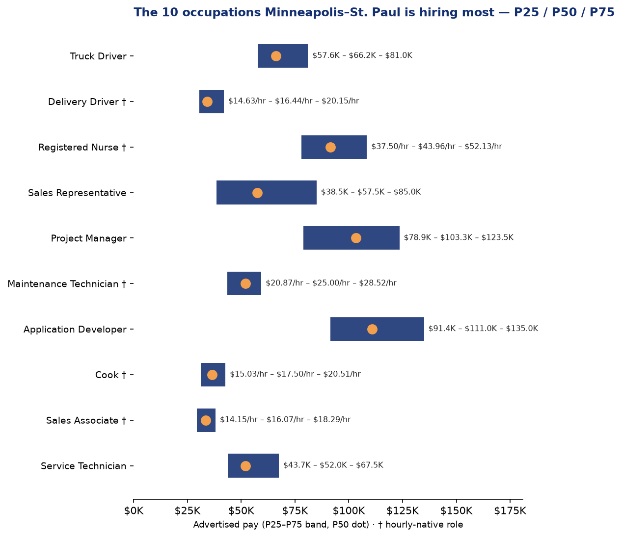 Minneapolis-St. Paul Q2 2026 advertised pay bands, P25/P50/P75, top 10 roles