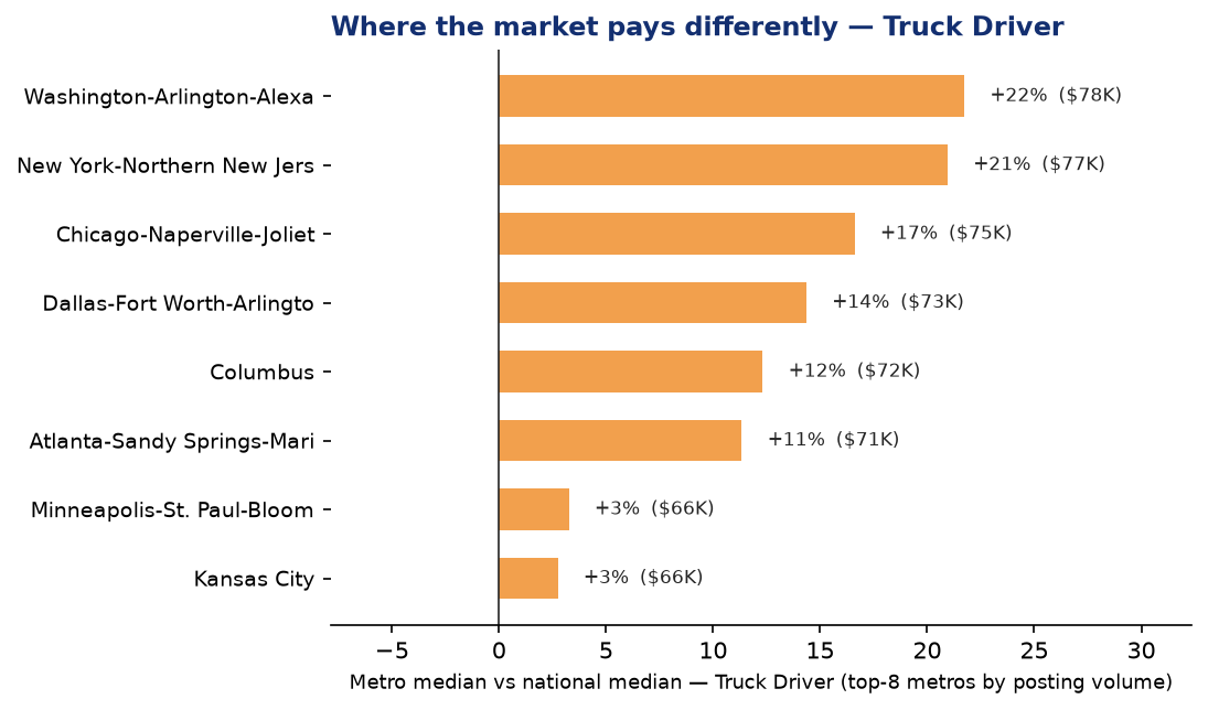 Logistics Q2 2026 Truck Driver pay by metro