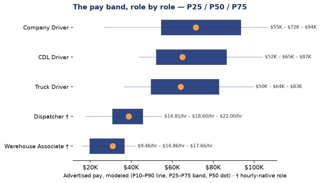 Logistics Q2 2026 advertised pay bands, P25/P50/P75, by role