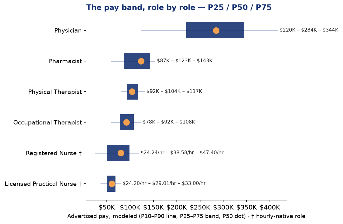 Healthcare Q2 2026 advertised pay bands, P25/P50/P75, by role