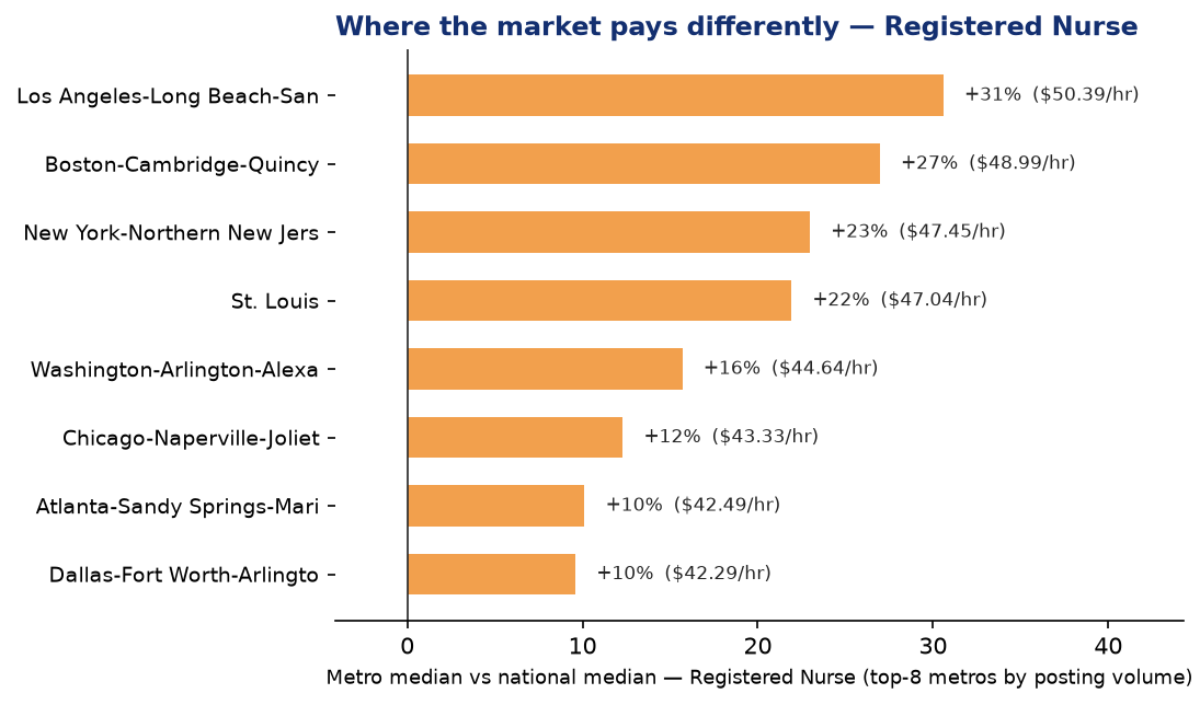 Healthcare Q2 2026 Registered Nurse pay by metro
