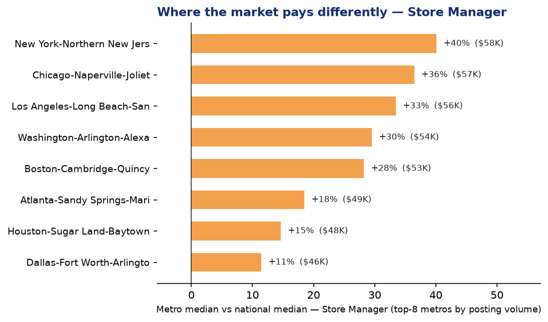 Retail Q2 2026 Store Manager pay by metro