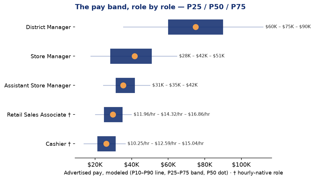 Retail Q2 2026 advertised pay bands, P25/P50/P75, by role