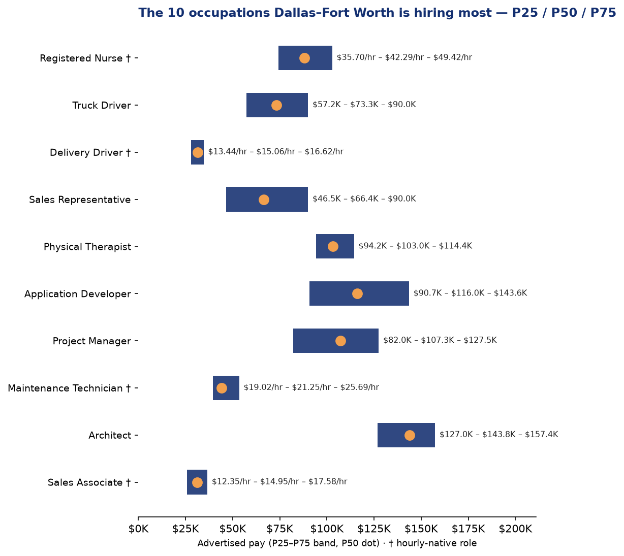 Dallas-Fort Worth Q2 2026 advertised pay bands, P25/P50/P75, top 10 roles