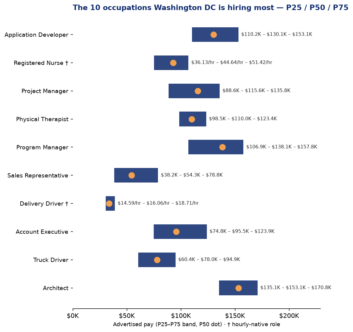 Washington DC Q2 2026 advertised pay bands, P25/P50/P75, top 10 roles