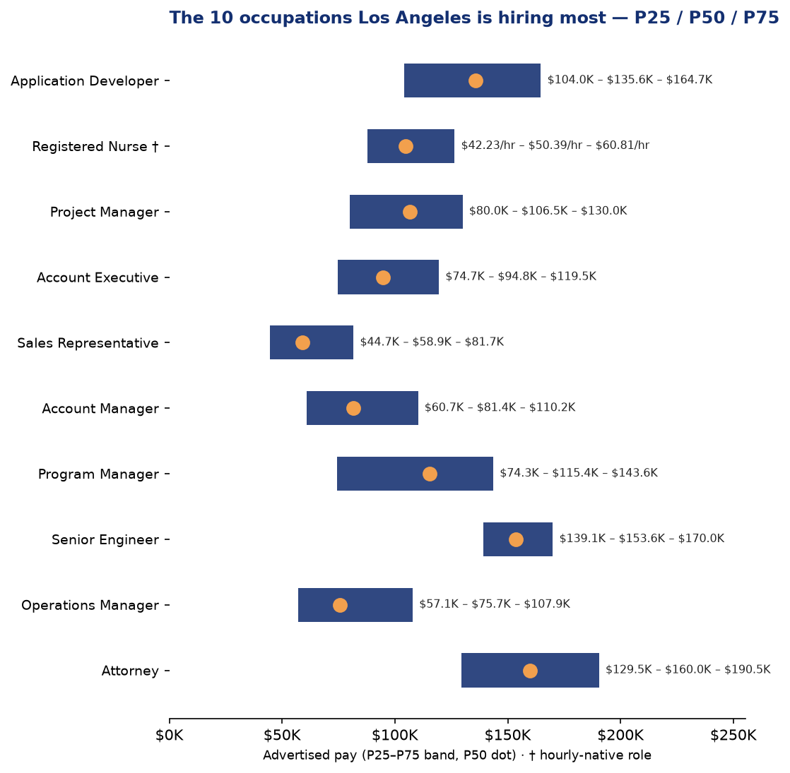 Los Angeles Q2 2026 advertised pay bands, P25/P50/P75, top 10 roles