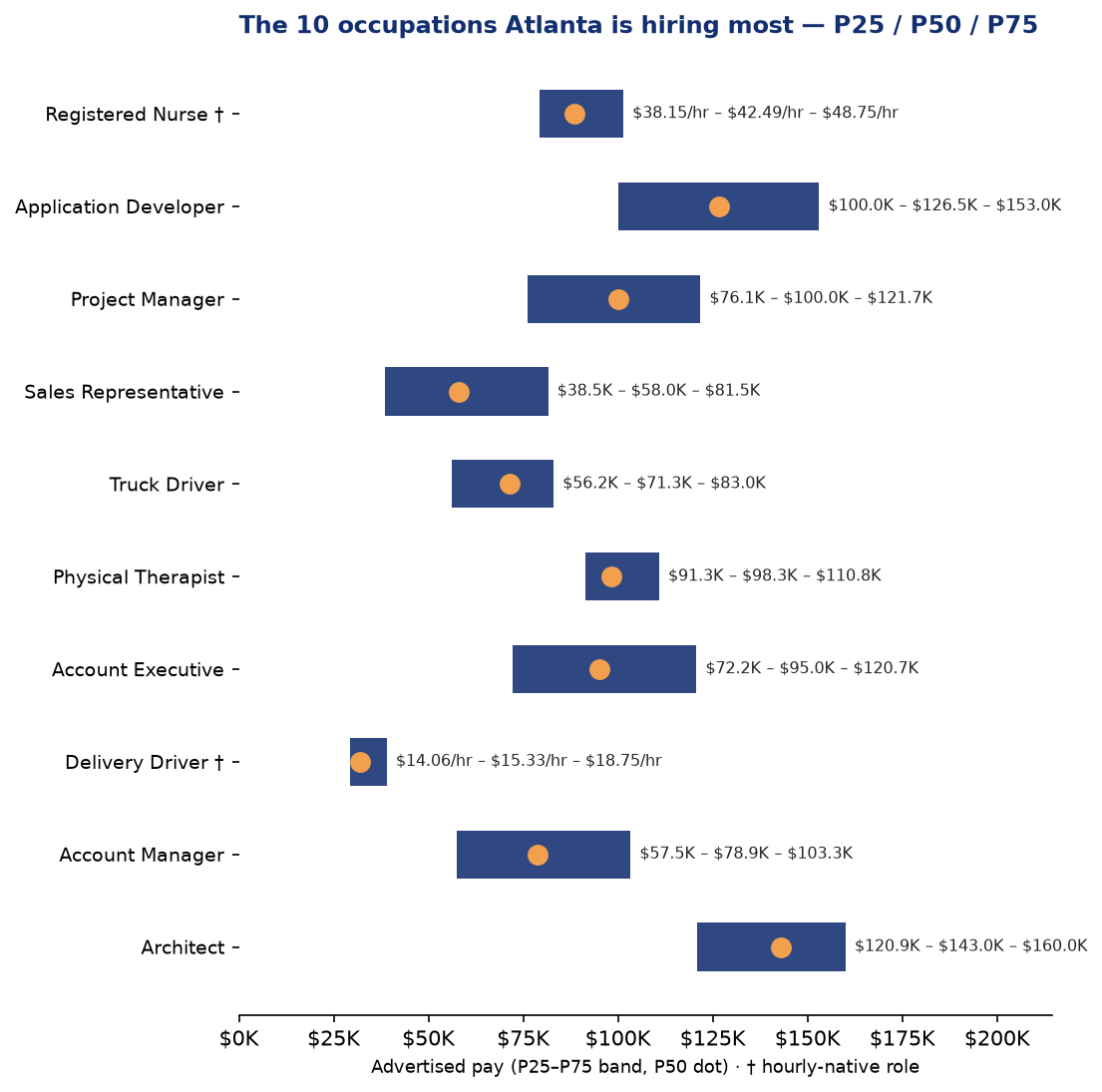 Atlanta Q2 2026 advertised pay bands, P25/P50/P75, top 10 roles