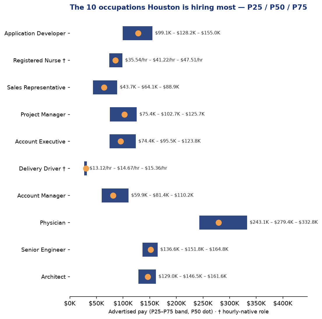 Houston Q2 2026 advertised pay bands, P25/P50/P75, top 10 roles