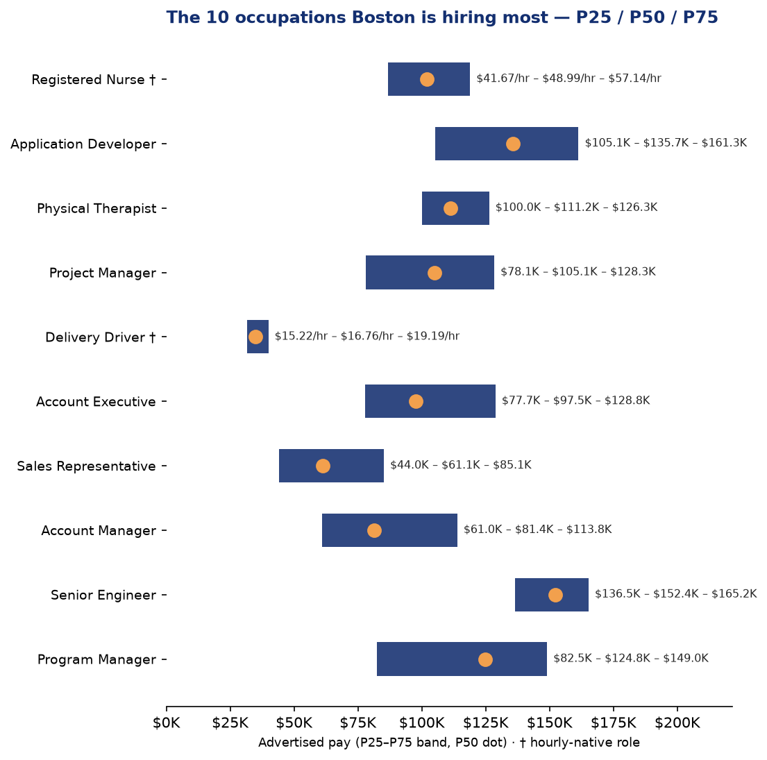 Boston Q2 2026 advertised pay bands, P25/P50/P75, top 10 roles