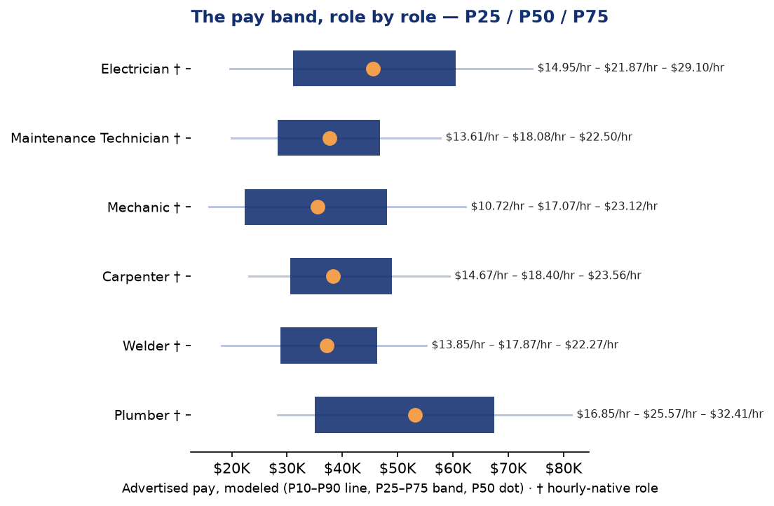 Skilled Trades Q2 2026 advertised pay bands, P25/P50/P75, by role