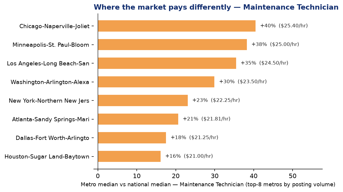 Skilled Trades Q2 2026 Maintenance Technician pay by metro