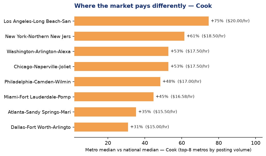 Hospitality Q2 2026 Cook pay by metro