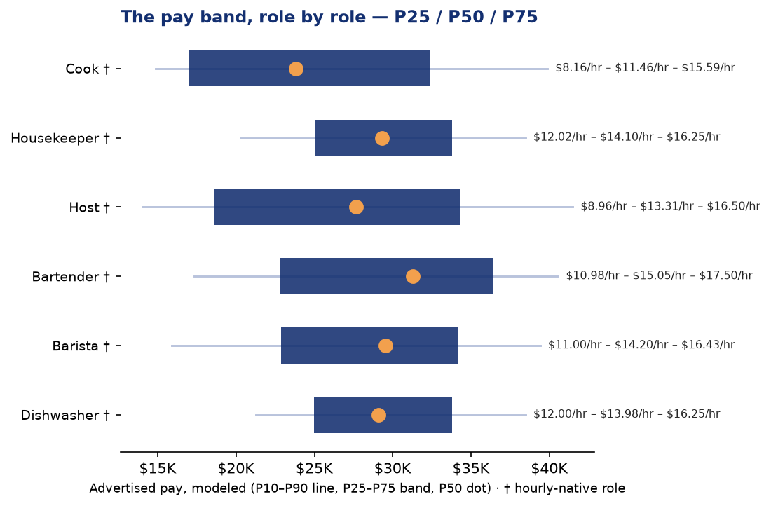 Hospitality Q2 2026 advertised pay bands, P25/P50/P75, by role