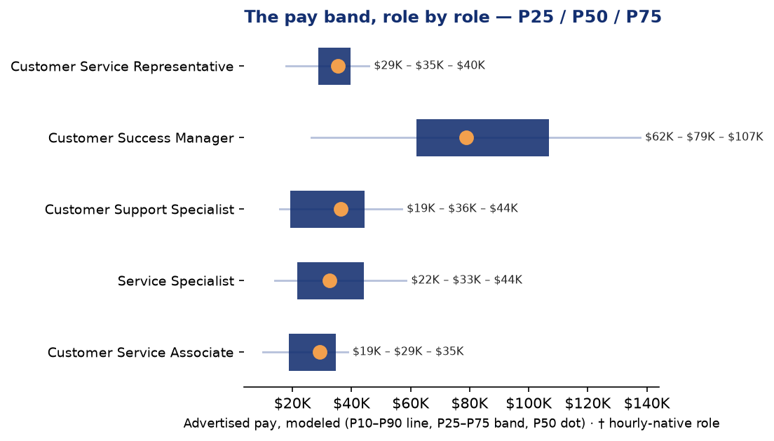 Customer Service Q2 2026 advertised pay bands, P25/P50/P75, by role