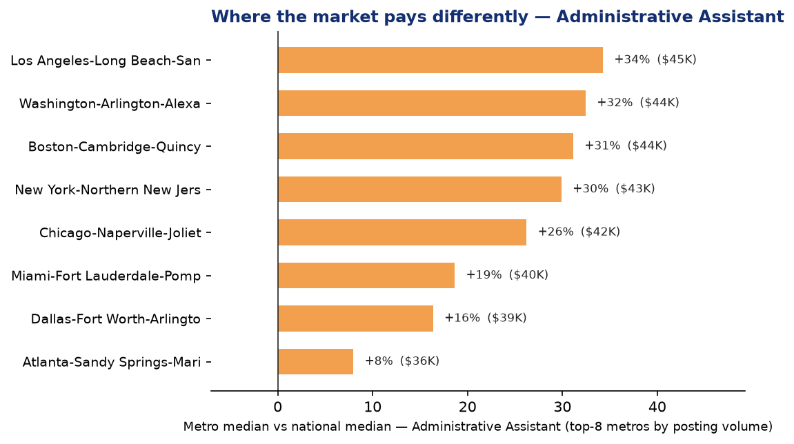 Administrative and Office Support Q2 2026 Administrative Assistant pay by metro