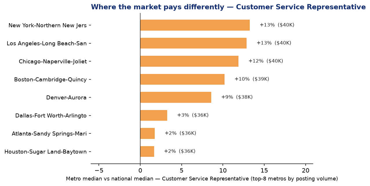 Customer Service Q2 2026 Customer Service Representative pay by metro