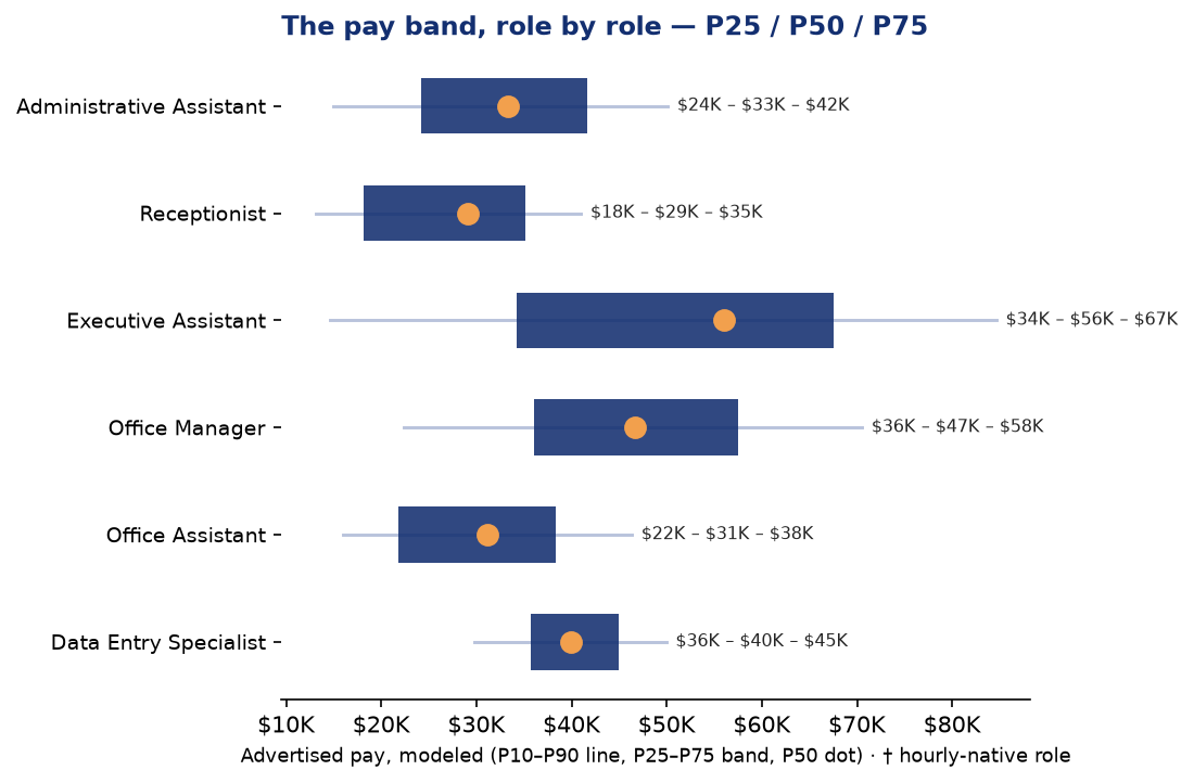 Administrative and Office Support Q2 2026 advertised pay bands, P25/P50/P75, by role