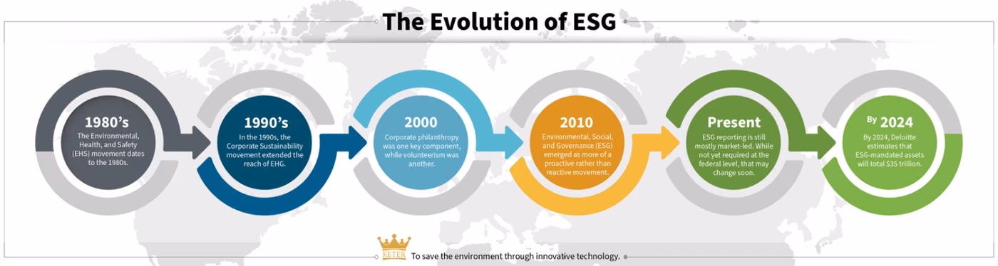 Timeline graphic showing the evolution of ESG from the EHS movement of the 1980s to today