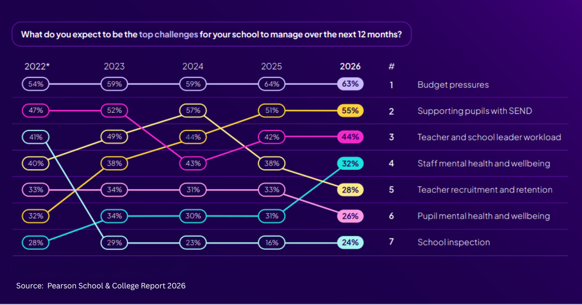Line chart showing 'top challenges' for your school to manager over the next 12 months