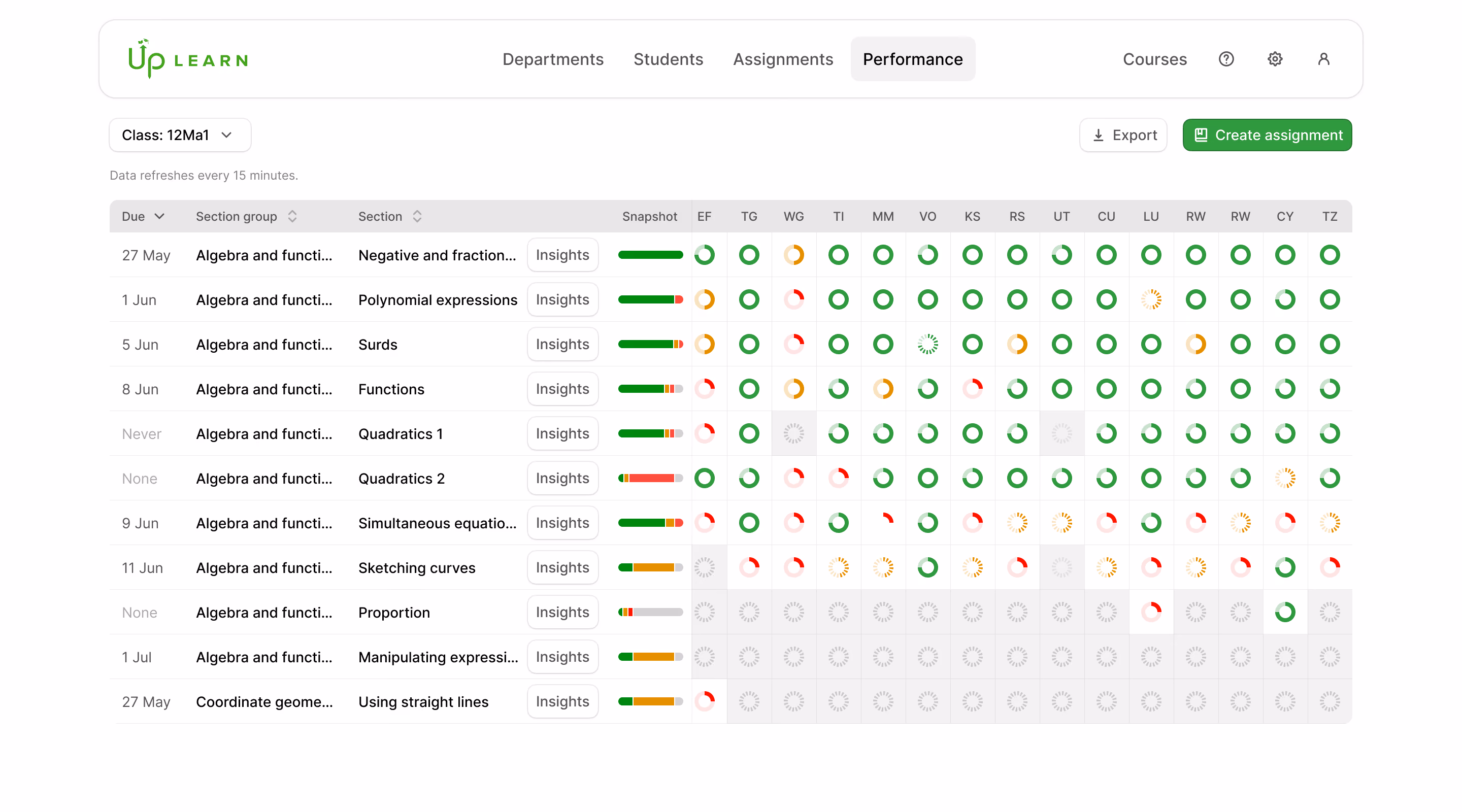 A screenshot showing content mastery across students and course sections in Up Learn's platform