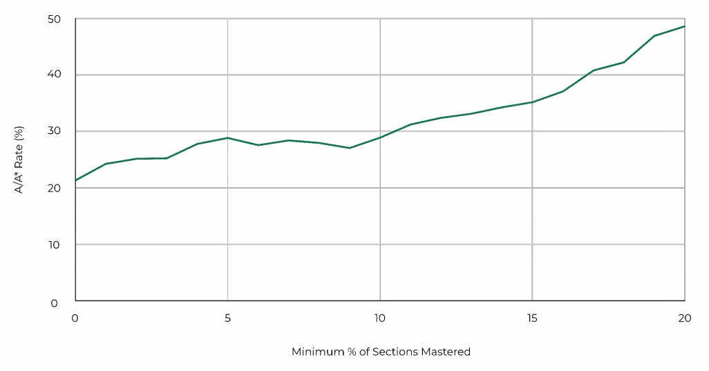 A chart showing the relationship between A/A* attainment and minimum percentage of sections mastered on Up Learn's platform