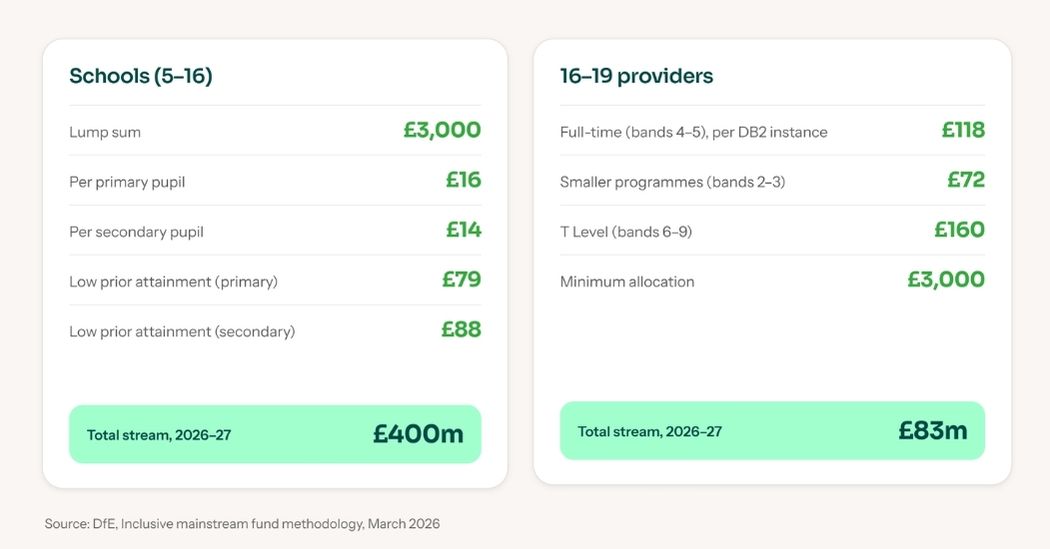 Two cards showing inclusive mainstream fund allocation rates for schools (5–16) and 16–19 providers.